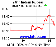 Indian Rupee-Rates & Chart