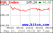 USD Index