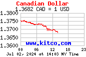 [Most Recent Exchange Rate Canadian Dollar from www.kitco.com]