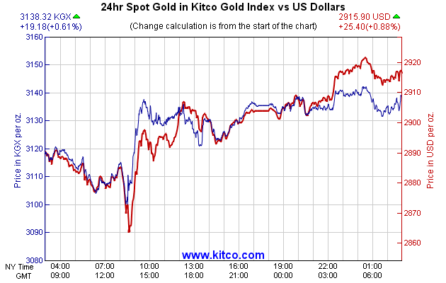 Kitco Gold Index | How US Dollar Impacts Value of Gold | KITCO