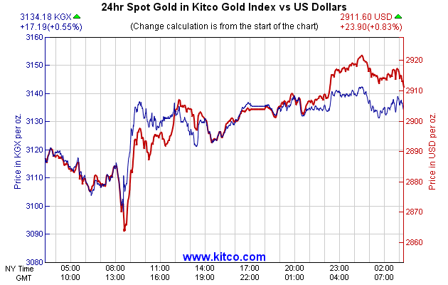 Kitco Gold Index | How US Dollar Impacts Value of Gold | KITCO