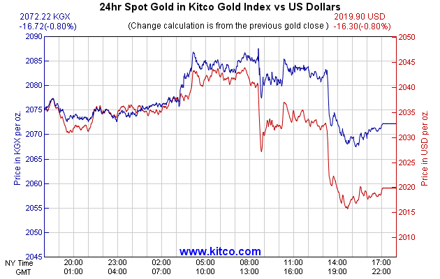 Kitco Gold Index How Us Dollar Impacts Value Of Gold Kitco