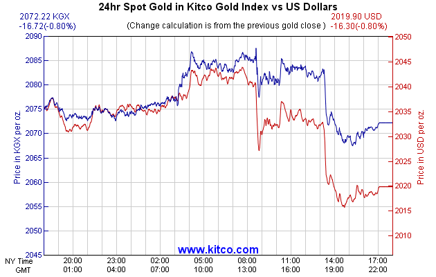 Kitco Gold Index | How US Dollar Impacts Value of Gold | KITCO